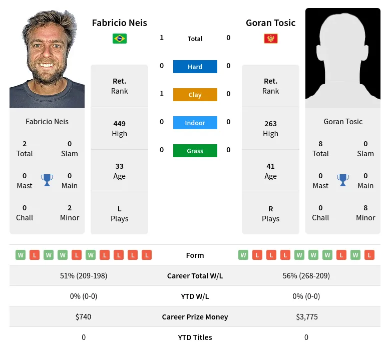 Neis Tosic H2h Summary Stats 23rd May 2024