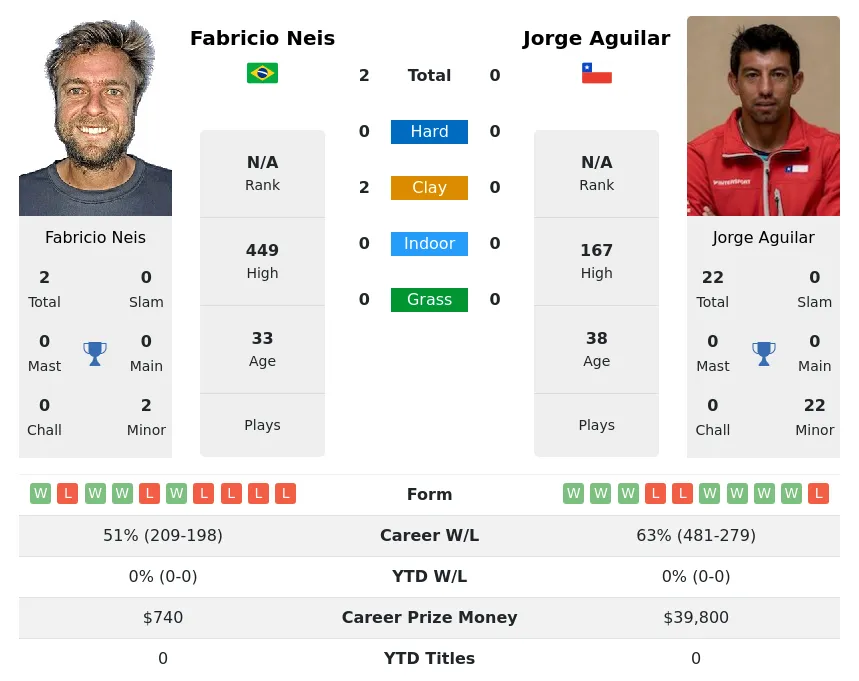 Neis Aguilar H2h Summary Stats 29th March 2024