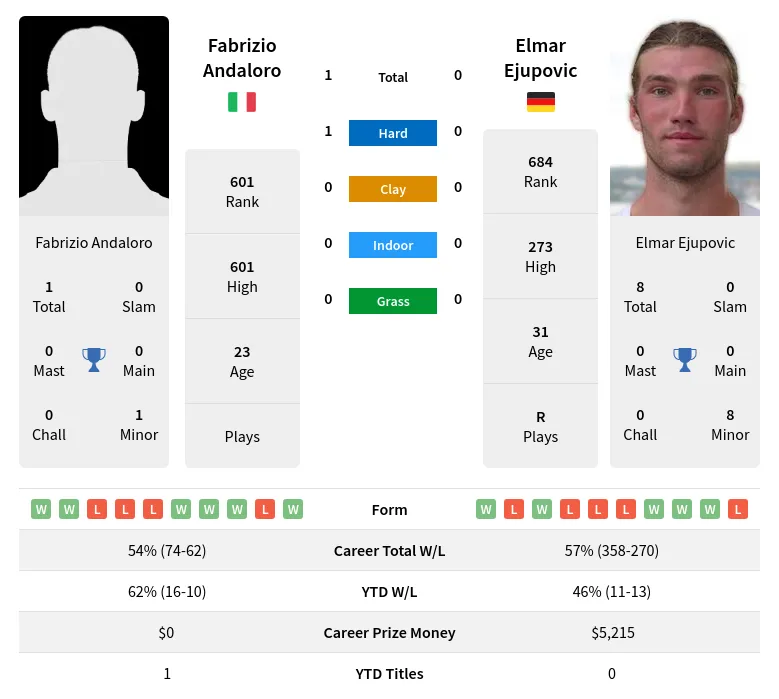 Andaloro Ejupovic H2h Summary Stats 19th April 2024