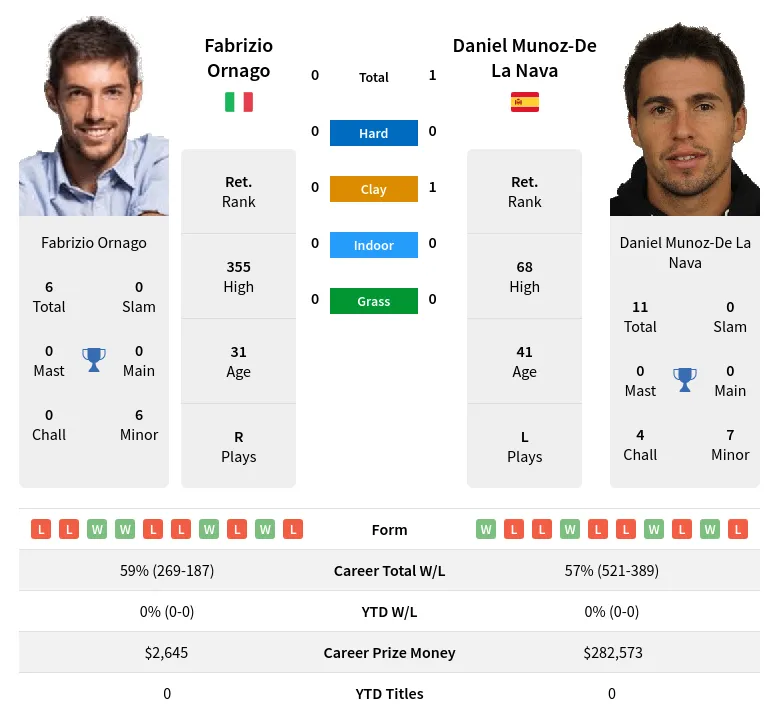 Ornago Nava H2h Summary Stats 24th April 2024