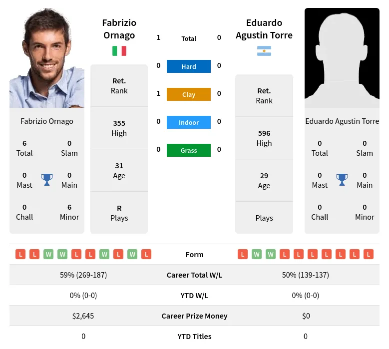 Ornago Torre H2h Summary Stats 19th April 2024