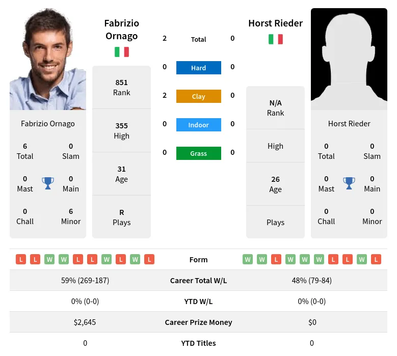 Ornago Rieder H2h Summary Stats 19th April 2024