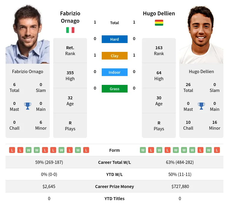 Ornago Dellien H2h Summary Stats 8th May 2024