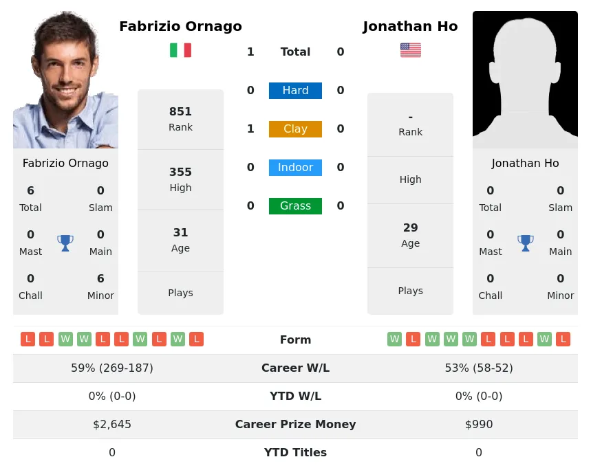 Ornago Ho H2h Summary Stats 23rd April 2024