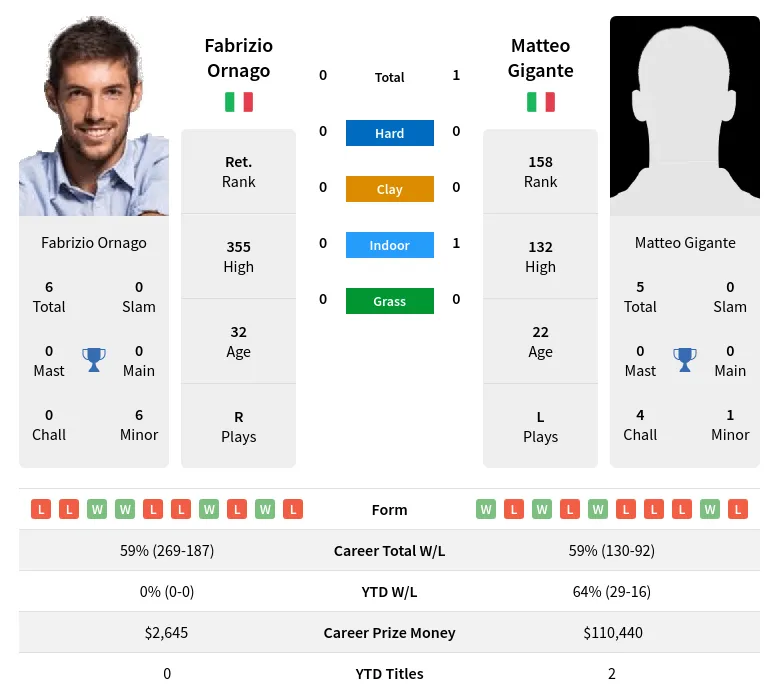 Gigante Ornago H2h Summary Stats 24th April 2024