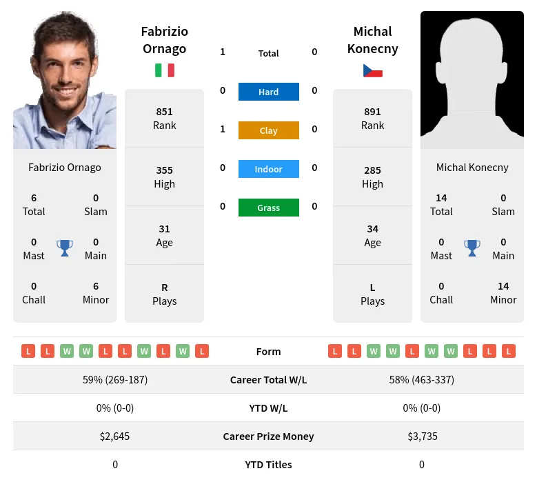 Ornago Konecny H2h Summary Stats 19th April 2024