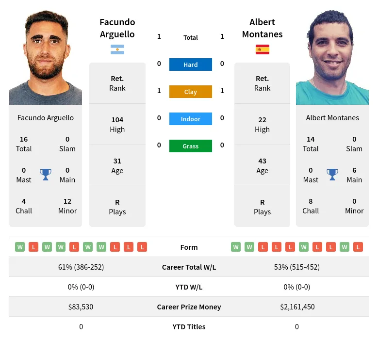 Montanes Arguello H2h Summary Stats 18th June 2024