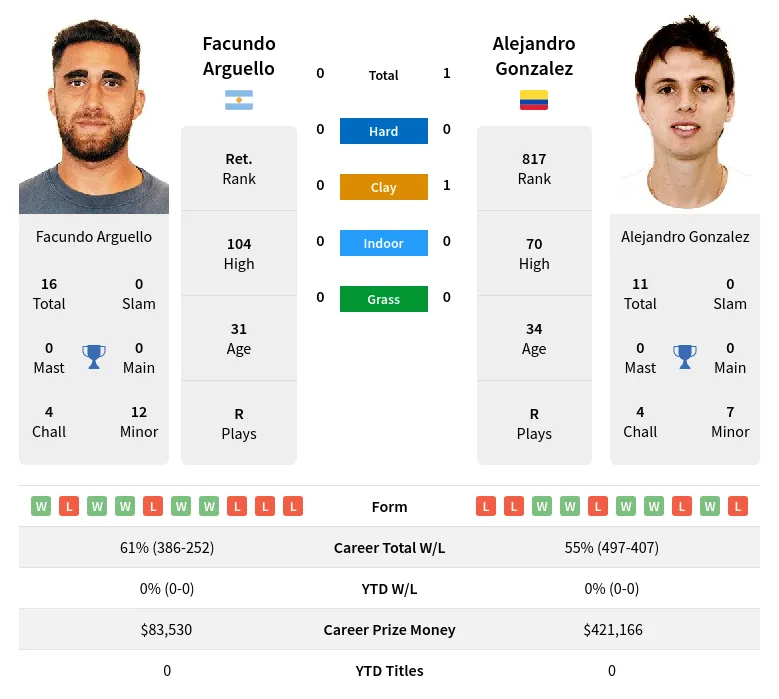 Gonzalez Arguello H2h Summary Stats 17th June 2024