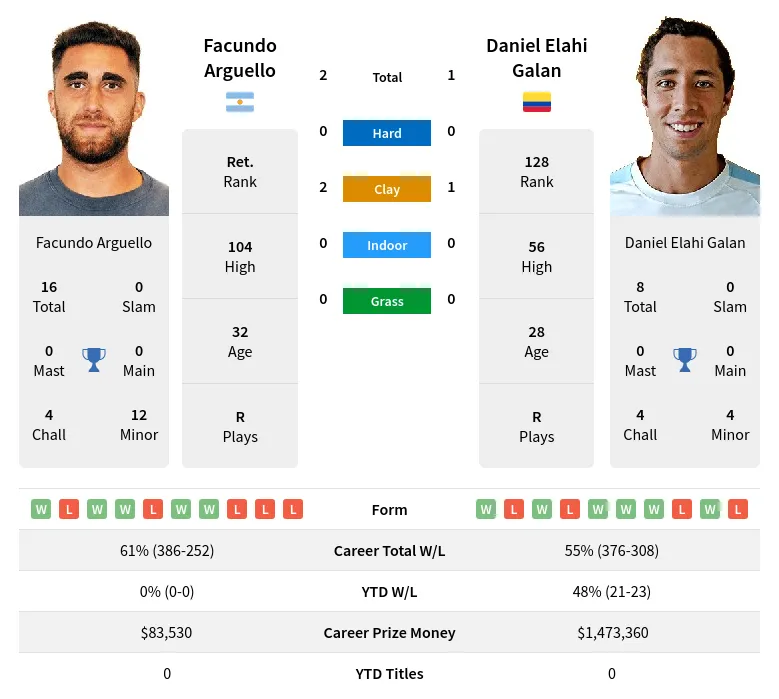 Arguello Galan H2h Summary Stats 19th April 2024