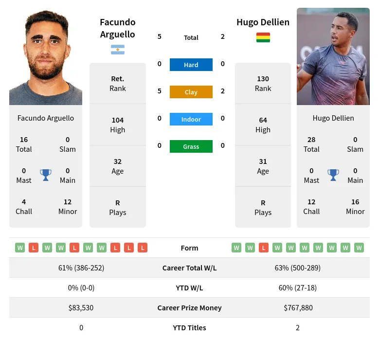 Dellien Arguello H2h Summary Stats 19th April 2024