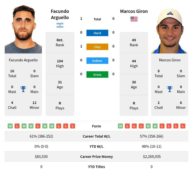 Arguello Giron H2h Summary Stats 29th March 2024