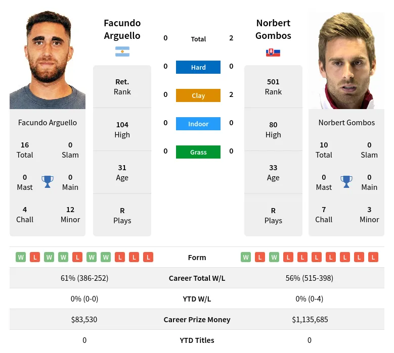Arguello Gombos H2h Summary Stats 17th April 2024