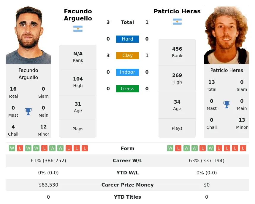 Arguello Heras H2h Summary Stats 24th April 2024