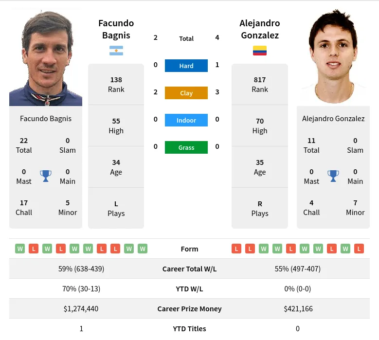 Bagnis Gonzalez H2h Summary Stats 23rd April 2024