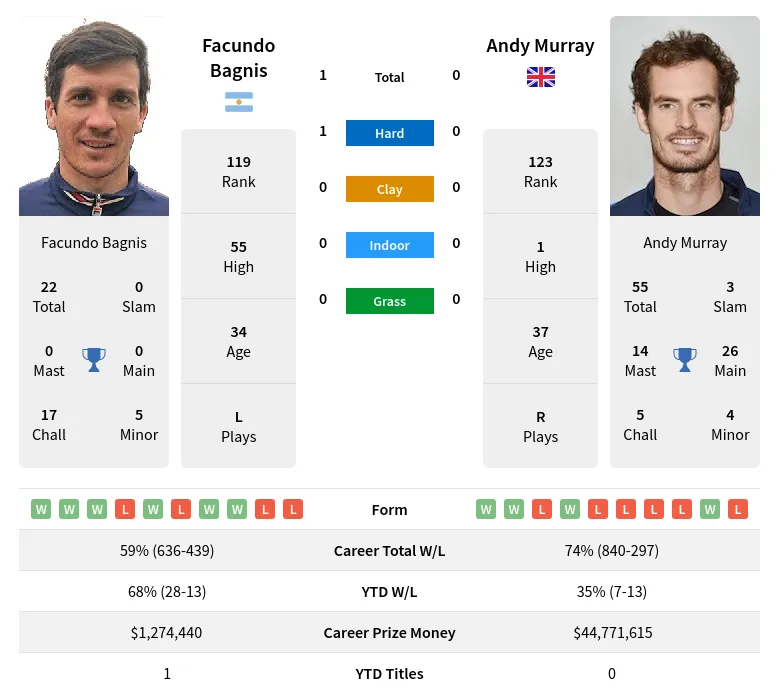 Bagnis Murray H2h Summary Stats 19th April 2024
