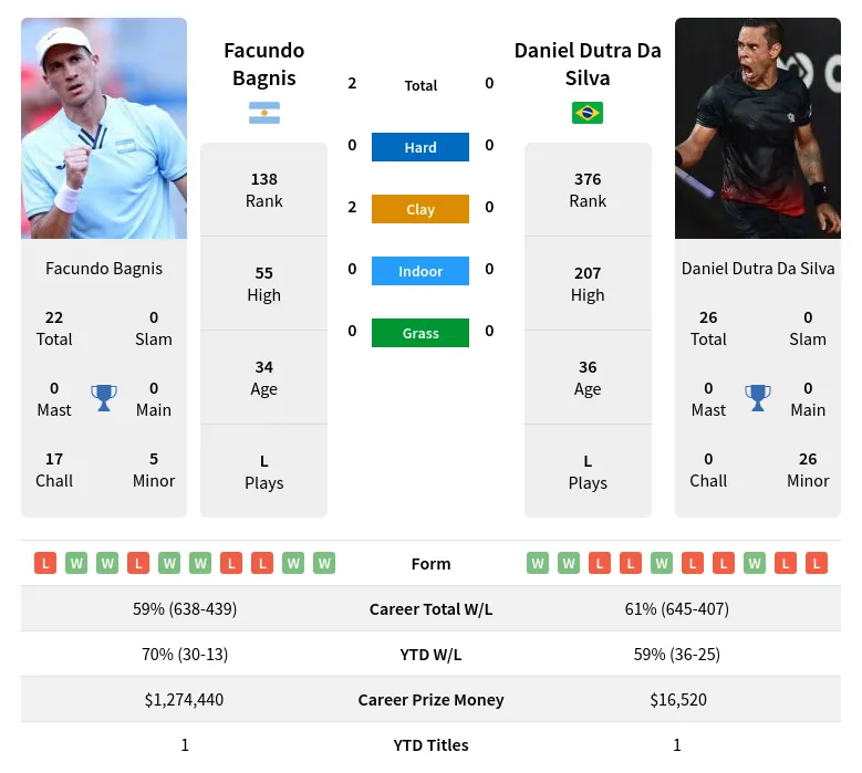 Bagnis Silva H2h Summary Stats 24th April 2024