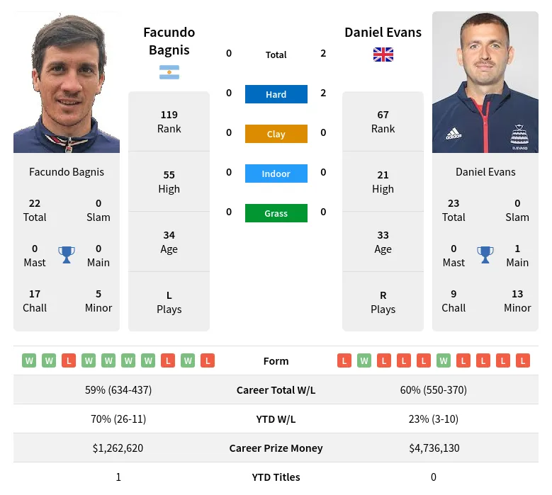 Evans Bagnis H2h Summary Stats 29th March 2024