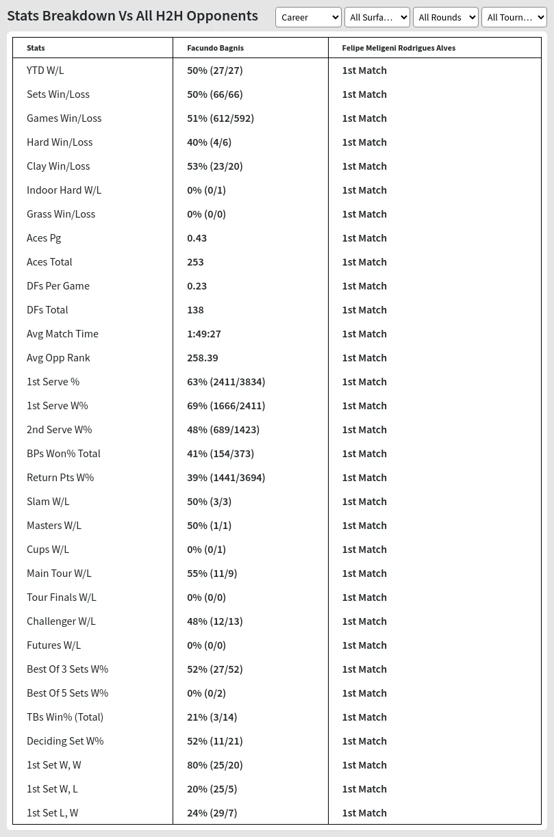 Facundo Bagnis Felipe Meligeni Rodrigues Alves Prediction Stats 