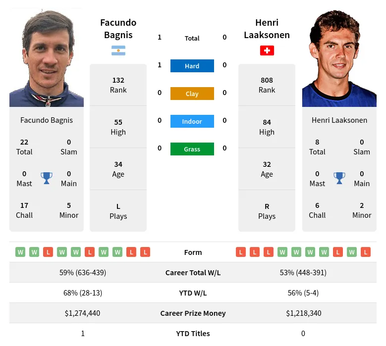 Laaksonen Bagnis H2h Summary Stats 23rd April 2024