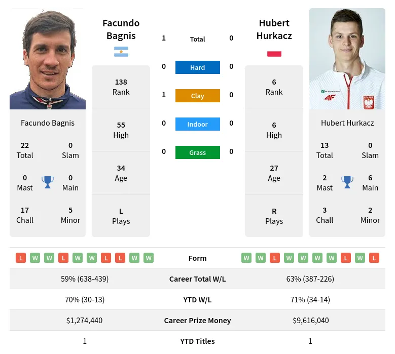 Bagnis Hurkacz H2h Summary Stats 18th April 2024