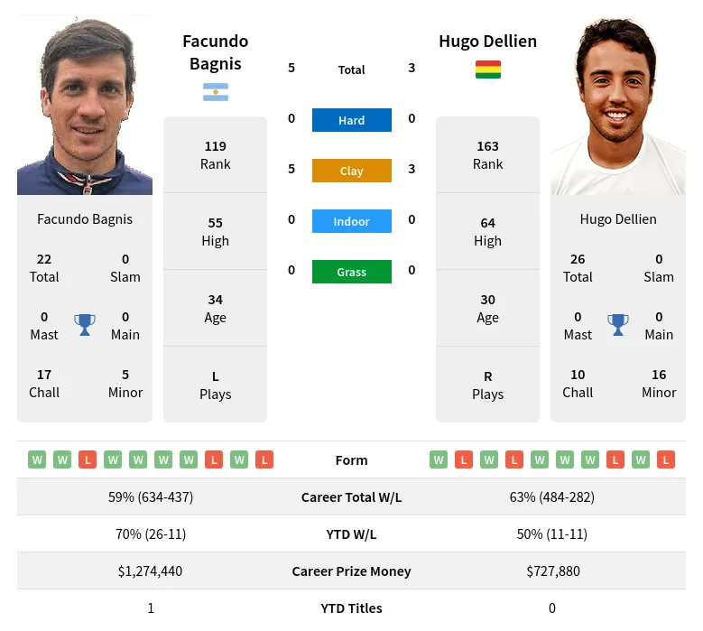 Bagnis Dellien H2h Summary Stats 28th March 2024