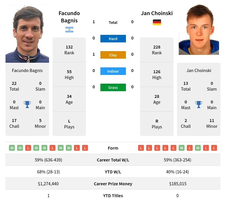 Bagnis Choinski H2h Summary Stats 20th April 2024