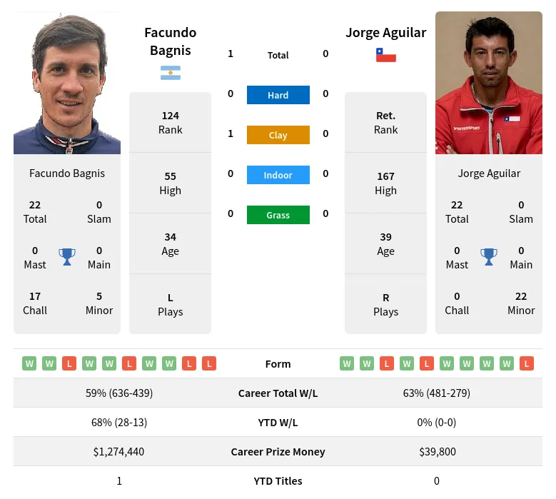 Bagnis Aguilar H2h Summary Stats 24th April 2024