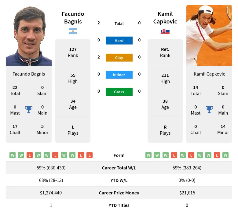 Bagnis Capkovic H2h Summary Stats 24th April 2024