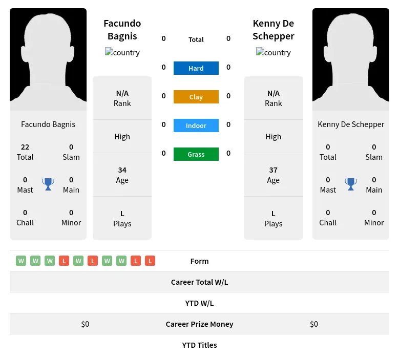 Bagnis Schepper H2h Summary Stats 23rd April 2024