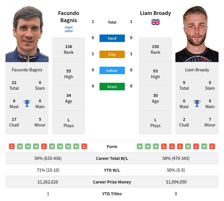 Bagnis Broady H2h Summary Stats 29th March 2024
