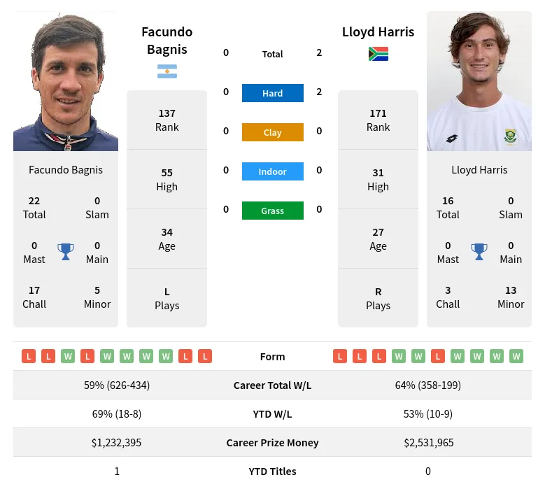 Bagnis Harris H2h Summary Stats 29th March 2024