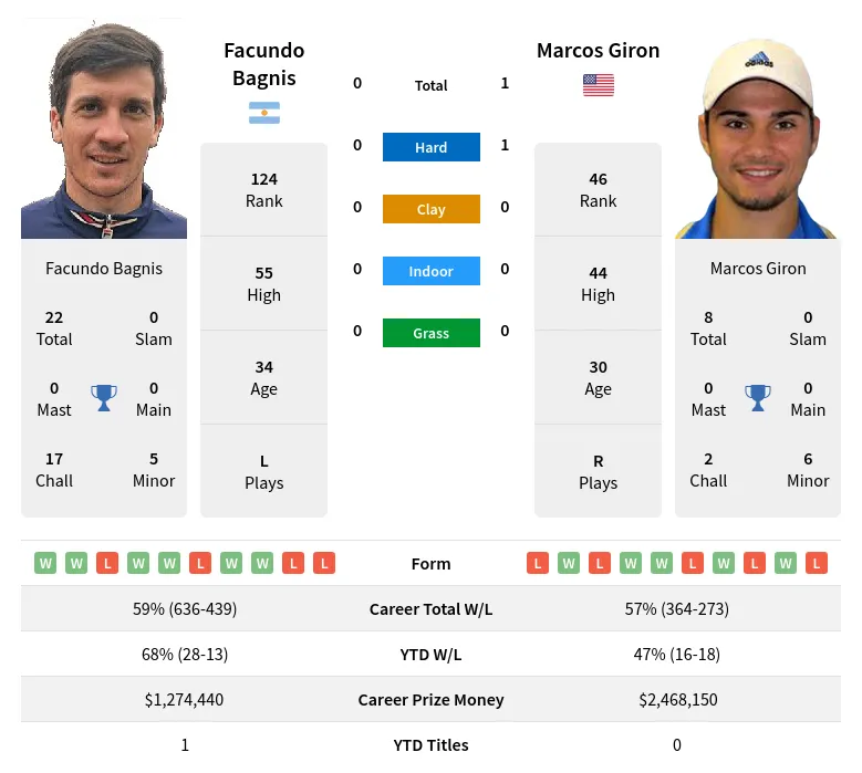 Giron Bagnis H2h Summary Stats 17th April 2024