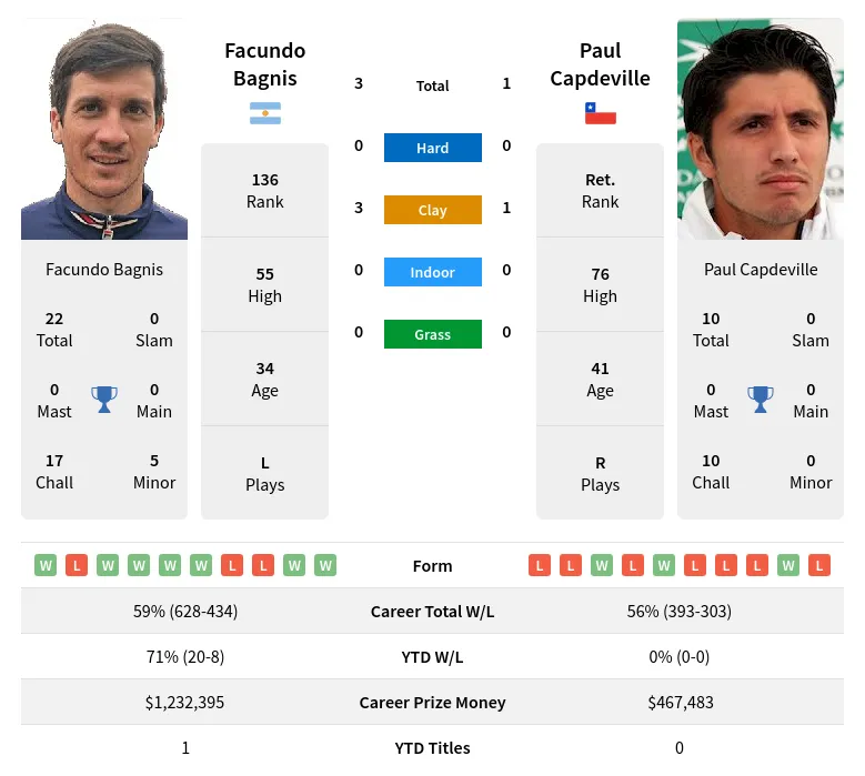 Bagnis Capdeville H2h Summary Stats 18th April 2024