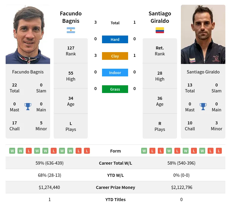 Bagnis Giraldo H2h Summary Stats 28th June 2024