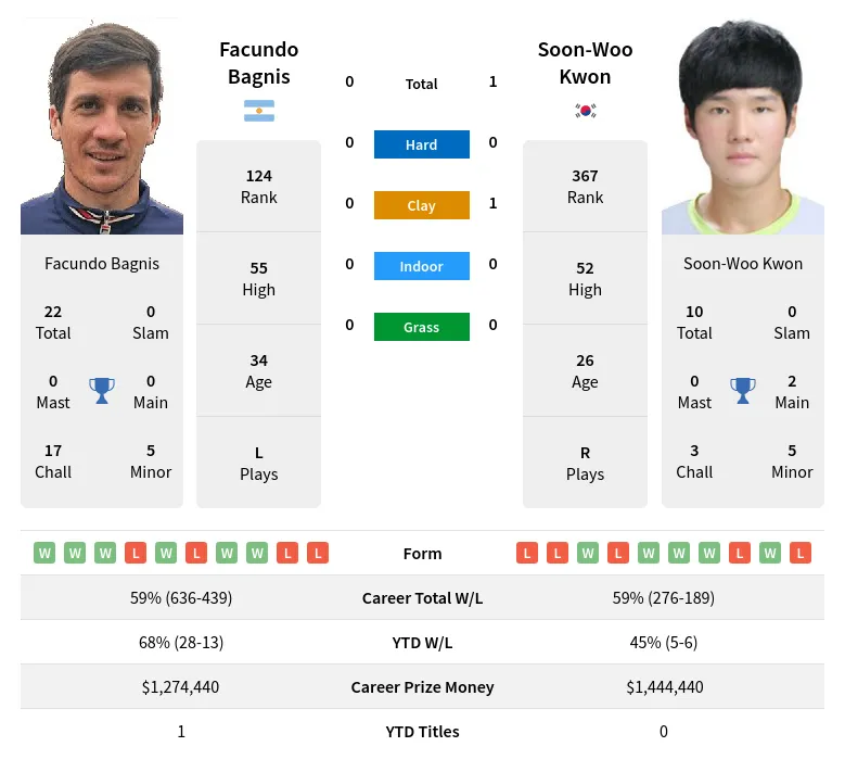 Kwon Bagnis H2h Summary Stats 20th April 2024