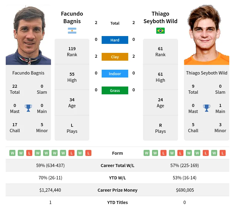 Wild Bagnis H2h Summary Stats 20th April 2024