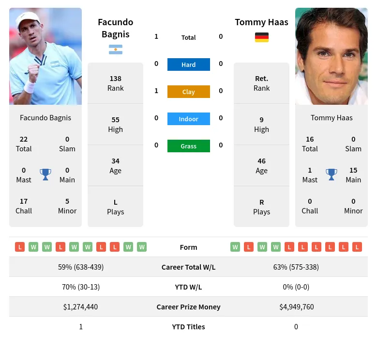 Bagnis Haas H2h Summary Stats 19th April 2024