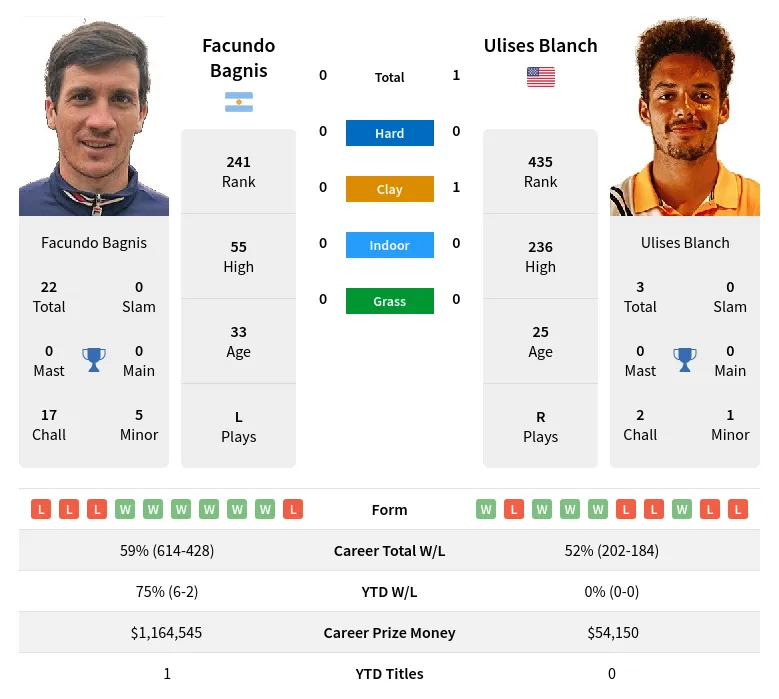 Bagnis Blanch H2h Summary Stats 19th April 2024