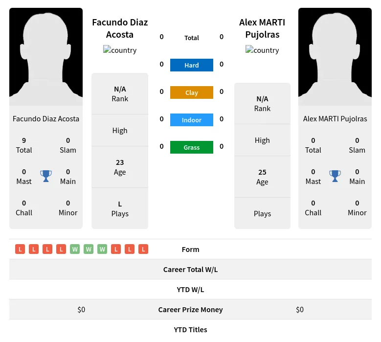 Acosta Pujolras H2h Summary Stats 19th April 2024