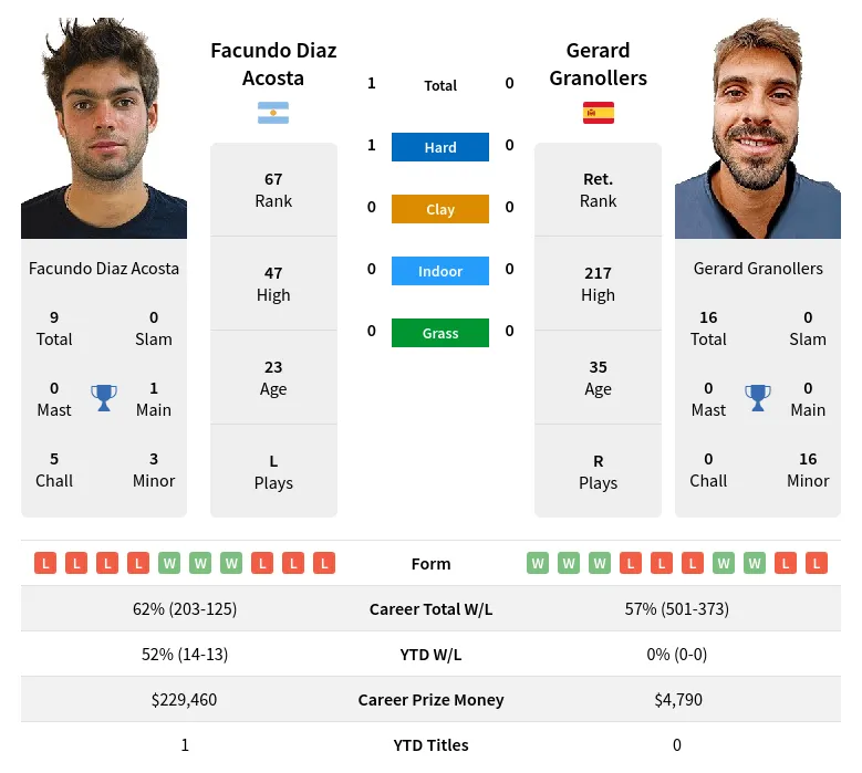 Acosta Granollers H2h Summary Stats 23rd June 2024