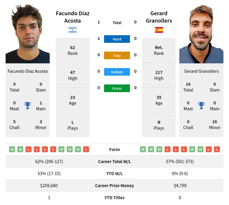 Acosta Granollers H2h Summary Stats 18th April 2024