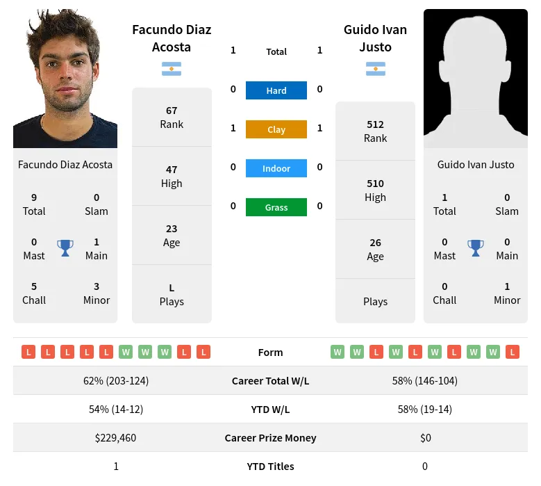 Justo Acosta H2h Summary Stats 29th March 2024