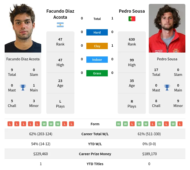 Sousa Acosta H2h Summary Stats 28th March 2024