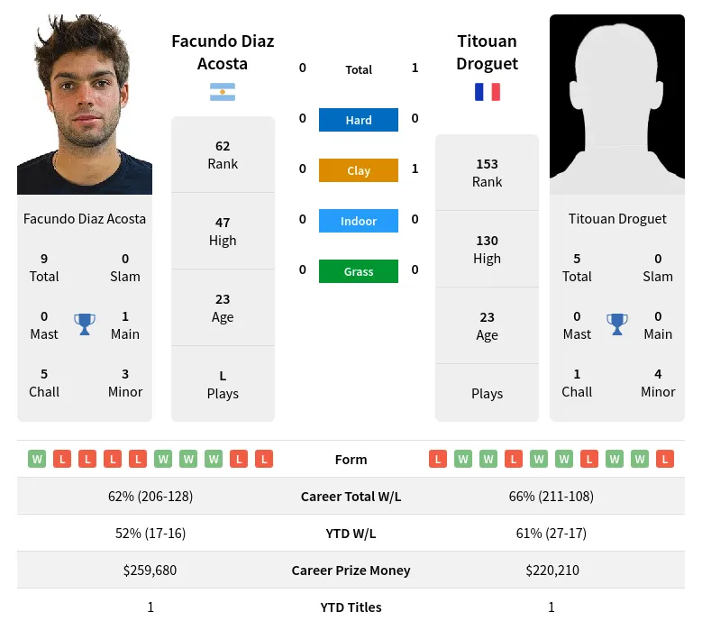 Droguet Acosta H2h Summary Stats 23rd April 2024