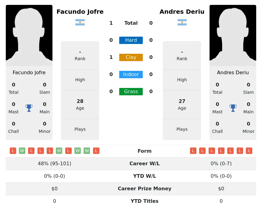 Jofre Deriu H2h Summary Stats 30th June 2024