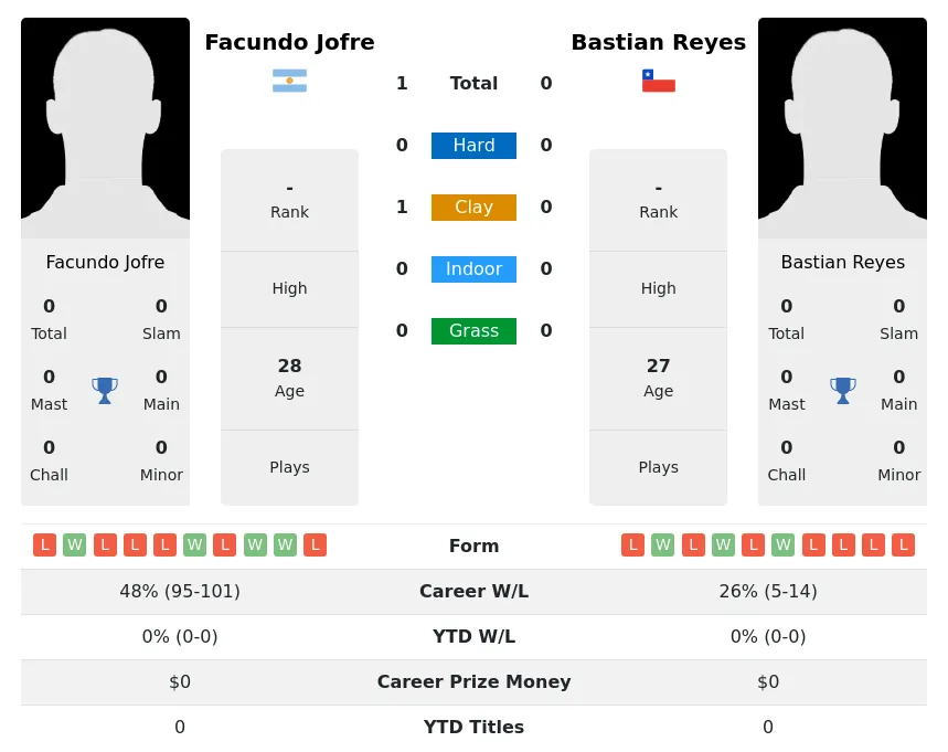 Jofre Reyes H2h Summary Stats 28th June 2024