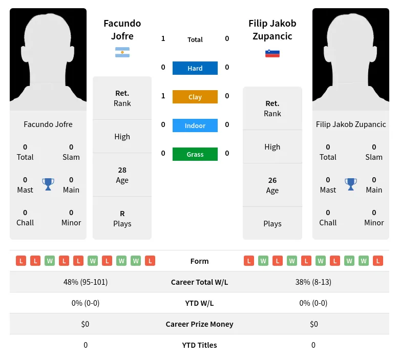 Jofre Zupancic H2h Summary Stats 4th July 2024