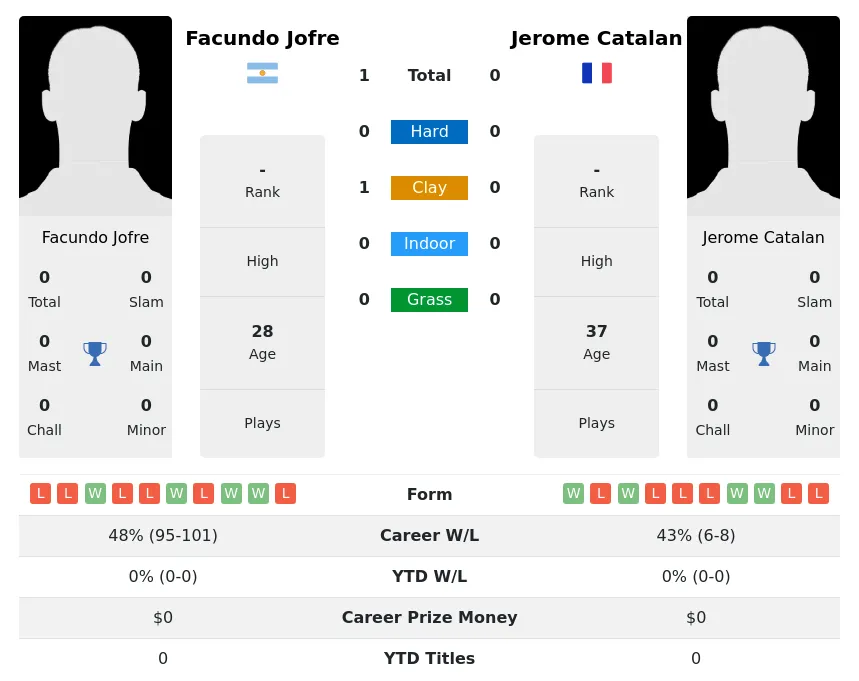 Jofre Catalan H2h Summary Stats 19th April 2024