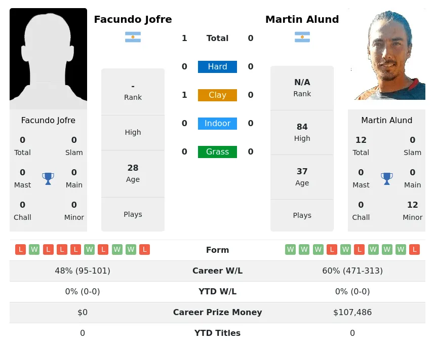 Alund Jofre H2h Summary Stats 20th April 2024