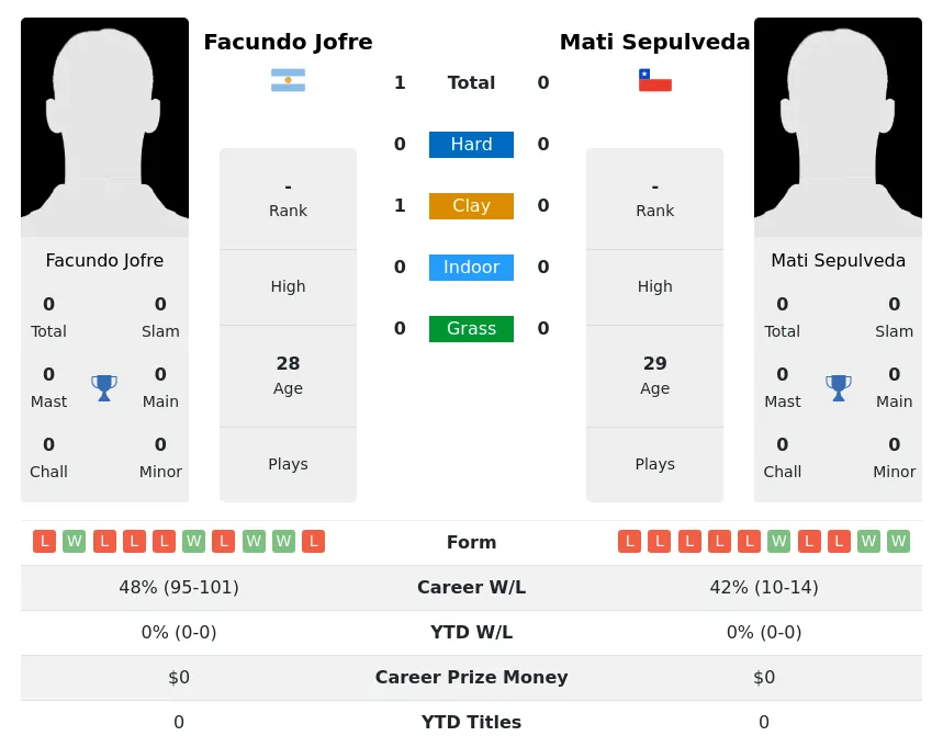 Jofre Sepulveda H2h Summary Stats 4th July 2024